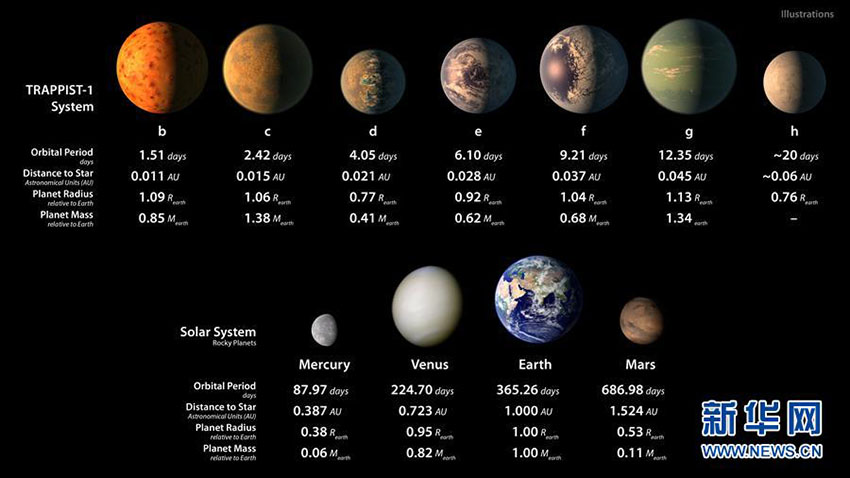 NASA anuncia descoberta de sistema com sete exoplanetas de tamanho da Terra