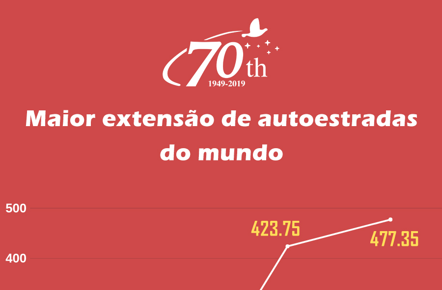 70 Anos da Nova China: maior extensão de autoestradas do mundo