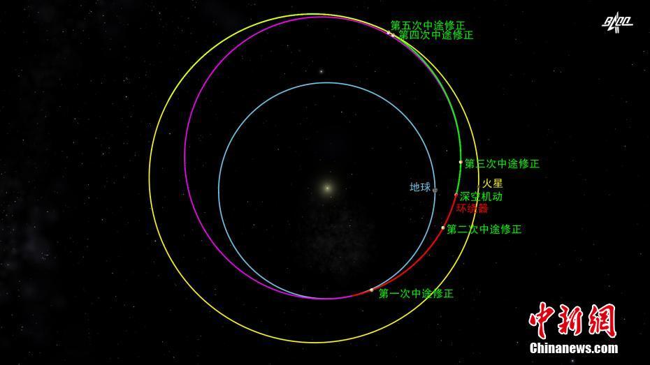 Sonda chinesa para Marte conclui manobra no espaço profundo