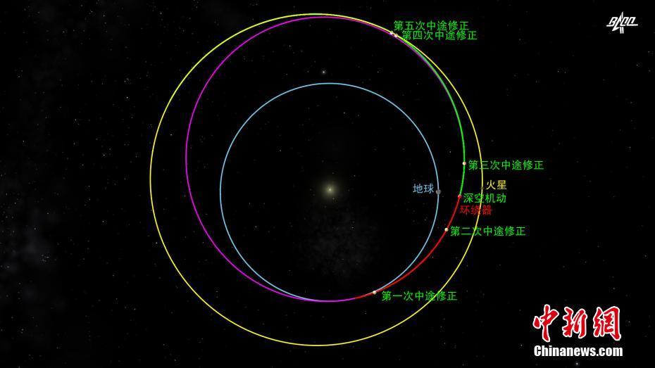 Sonda Tianwen-1 completou a terceira correção intermediária da órbita