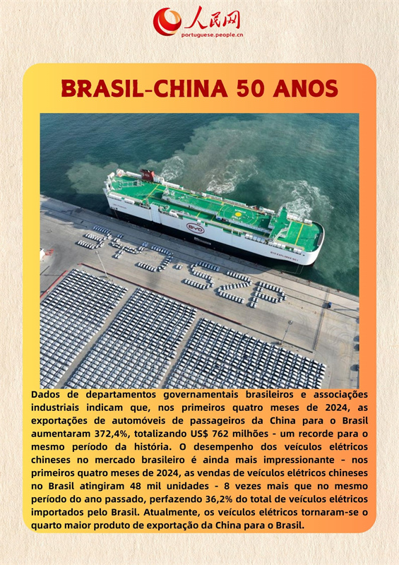 Infográgico: China e Brasil, 50 anos de conquistas